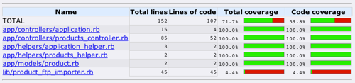 71.7% Test Coverage